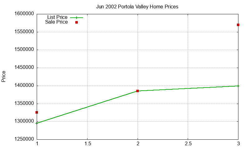 Portola Valley Homes Just Sold 2002-06 Portola Valley Homes Just Sold 2002-06