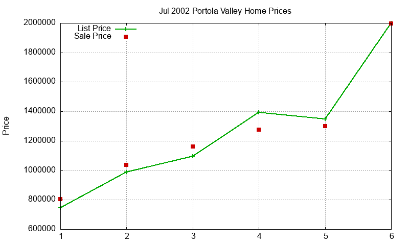 Portola Valley Homes Just Sold 2002-07 Portola Valley Homes Just Sold 2002-07
