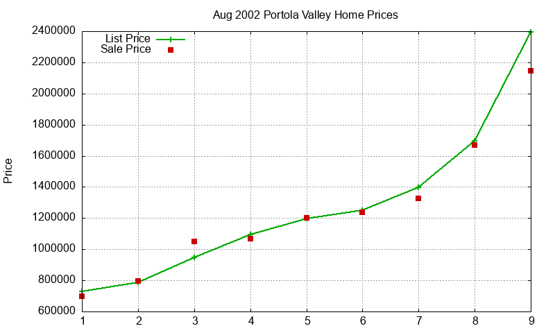 Portola Valley Homes Just Sold 2002-08 Portola Valley Homes Just Sold 2002-08
