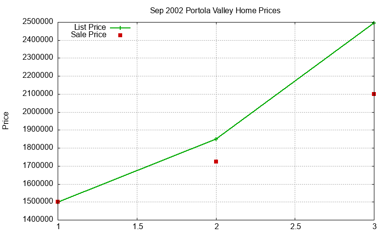 Portola Valley Homes Just Sold 2002-09 Portola Valley Homes Just Sold 2002-09