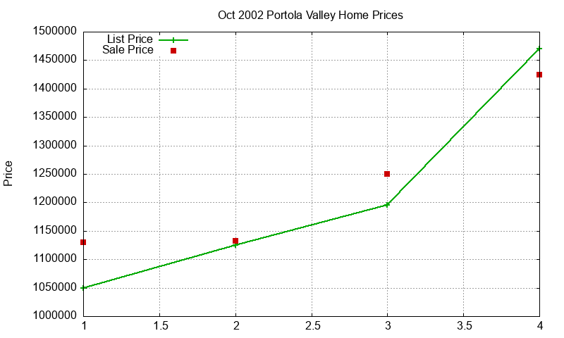Portola Valley Homes Just Sold 2002-10 Portola Valley Homes Just Sold 2002-10