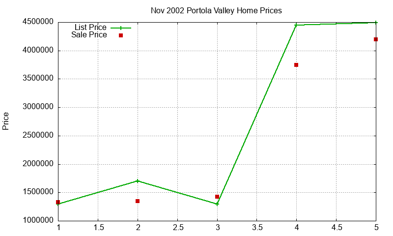 Portola Valley Homes Just Sold 2002-11 Portola Valley Homes Just Sold 2002-11