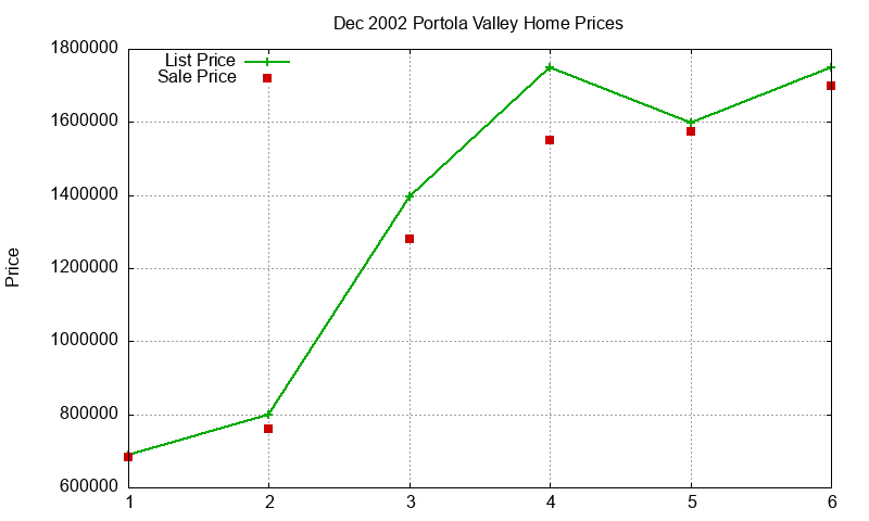 Portola Valley Homes Just Sold 2002-12 Portola Valley Homes Just Sold 2002-12