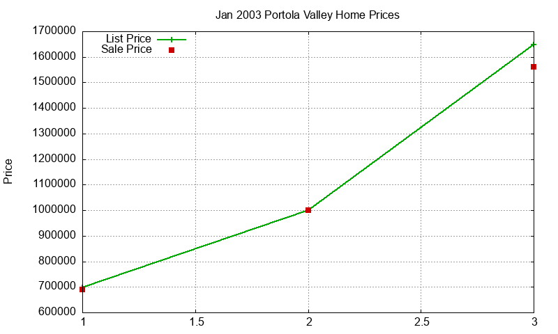 Portola Valley Homes Just Sold 2003-01 Portola Valley Homes Just Sold 2003-01