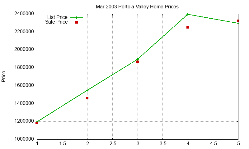 Portola Valley Homes Just Sold 2003-03 Portola Valley Homes Just Sold 2003-03