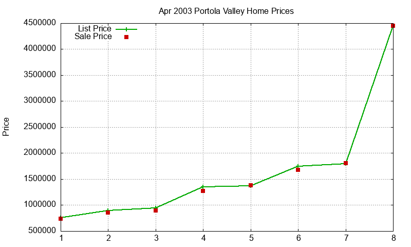 Portola Valley Homes Just Sold 2003-04 Portola Valley Homes Just Sold 2003-04
