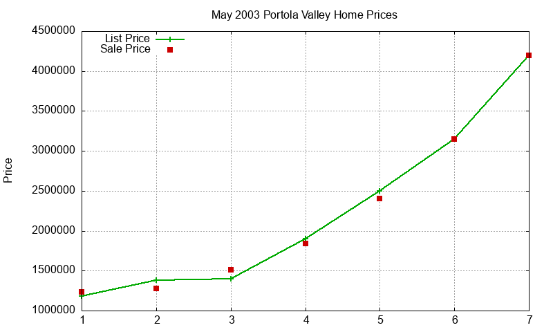 Portola Valley Homes Just Sold 2003-05 Portola Valley Homes Just Sold 2003-05