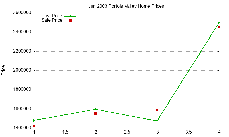 Portola Valley Homes Just Sold 2003-06 Portola Valley Homes Just Sold 2003-06
