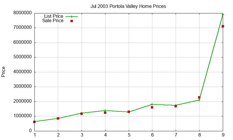 Portola Valley Homes Just Sold 2003-07 Portola Valley Homes Just Sold 2003-07