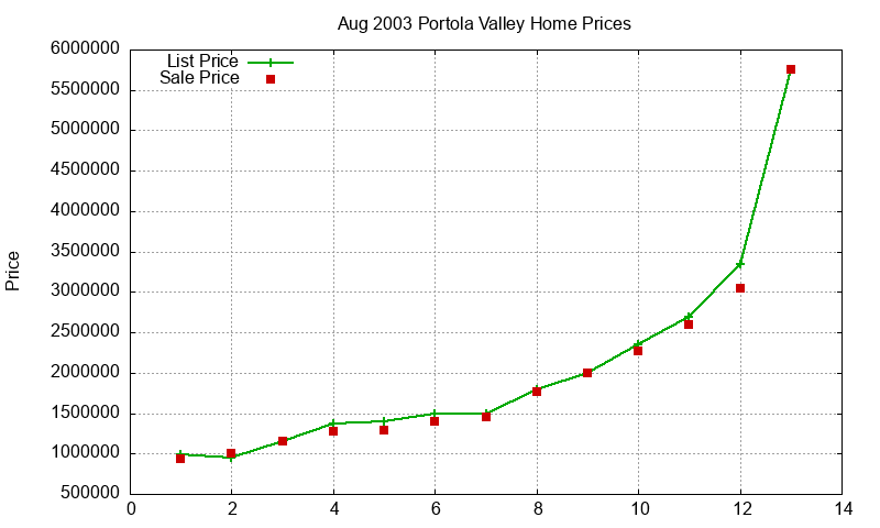 Portola Valley Homes Just Sold 2003-08 Portola Valley Homes Just Sold 2003-08