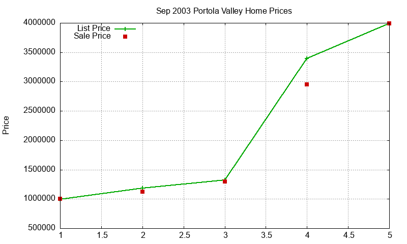 Portola Valley Homes Just Sold 2003-09 Portola Valley Homes Just Sold 2003-09