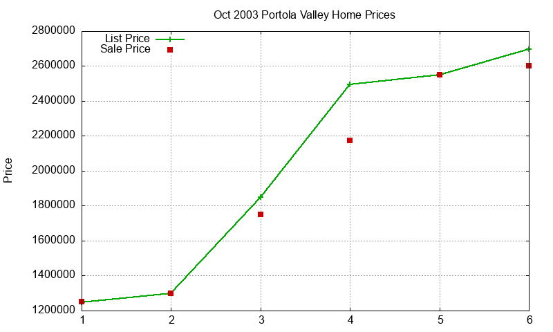 Portola Valley Homes Just Sold 2003-10 Portola Valley Homes Just Sold 2003-10