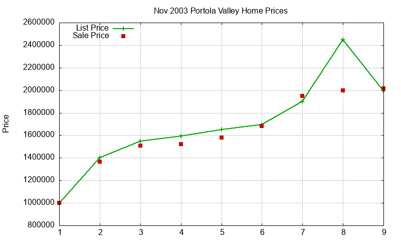 Portola Valley Homes Just Sold 2003-11 Portola Valley Homes Just Sold 2003-11