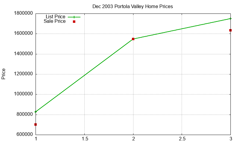 Portola Valley Homes Just Sold 2003-12 Portola Valley Homes Just Sold 2003-12