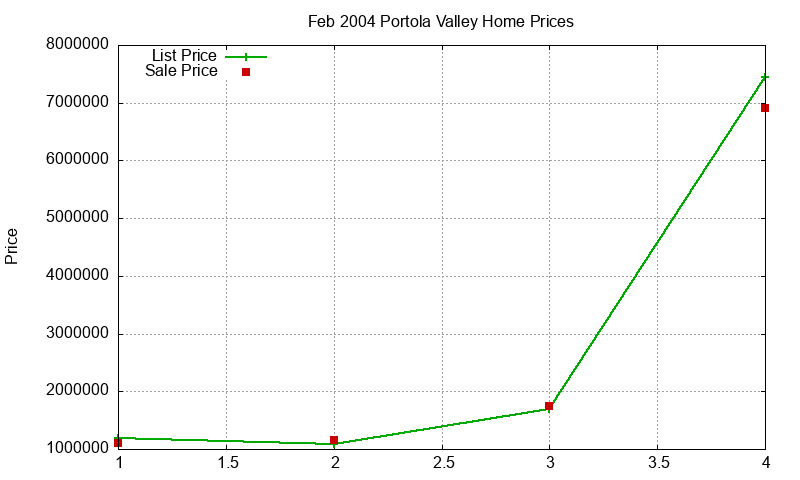 Portola Valley Homes Just Sold 2004-02 Portola Valley Homes Just Sold 2004-02