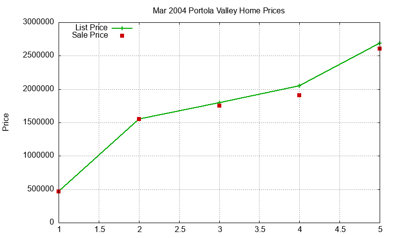 Portola Valley Homes Just Sold 2004-03 Portola Valley Homes Just Sold 2004-03