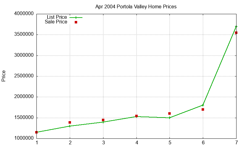 Portola Valley Homes Just Sold 2004-04 Portola Valley Homes Just Sold 2004-04