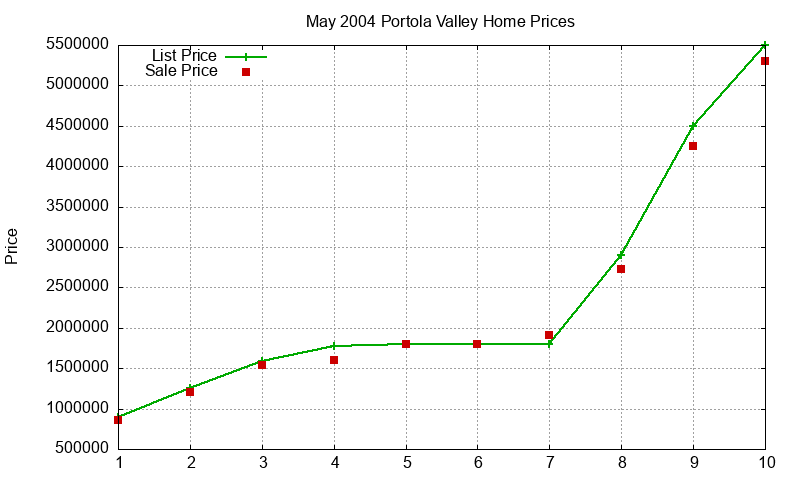 Portola Valley Homes Just Sold 2004-05 Portola Valley Homes Just Sold 2004-05