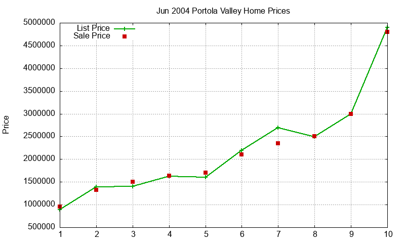 Portola Valley Homes Just Sold 2004-06 Portola Valley Homes Just Sold 2004-06