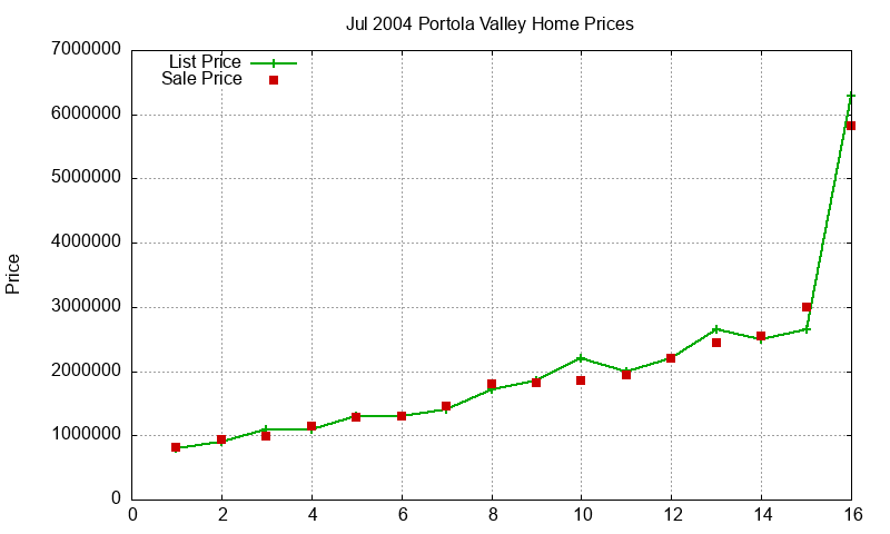 Portola Valley Homes Just Sold 2004-07 Portola Valley Homes Just Sold 2004-07