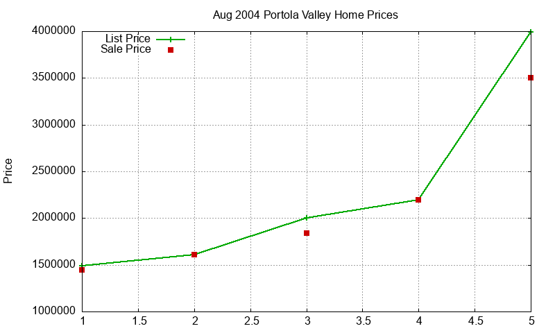 Portola Valley Homes Just Sold 2004-08 Portola Valley Homes Just Sold 2004-08