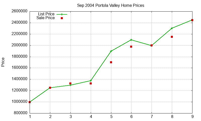 Portola Valley Homes Just Sold 2004-09 Portola Valley Homes Just Sold 2004-09