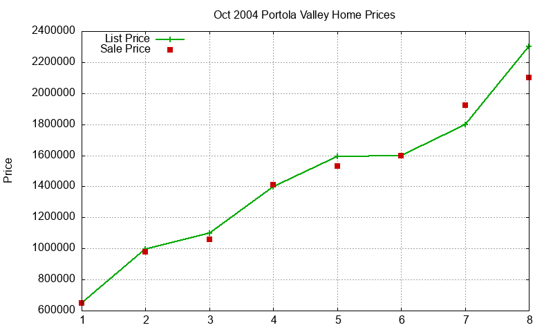 Portola Valley Homes Just Sold 2004-10 Portola Valley Homes Just Sold 2004-10