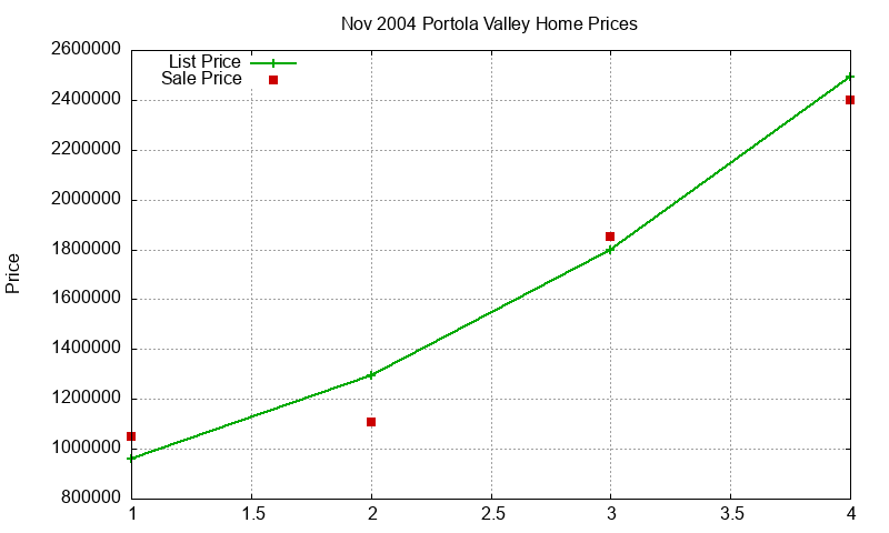 Portola Valley Homes Just Sold 2004-11 Portola Valley Homes Just Sold 2004-11