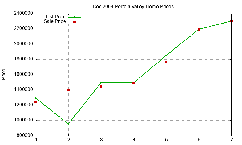 Portola Valley Homes Just Sold 2004-12