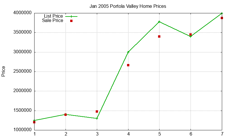 Portola Valley Homes Just Sold 2005-01 Portola Valley Homes Just Sold 2005-01