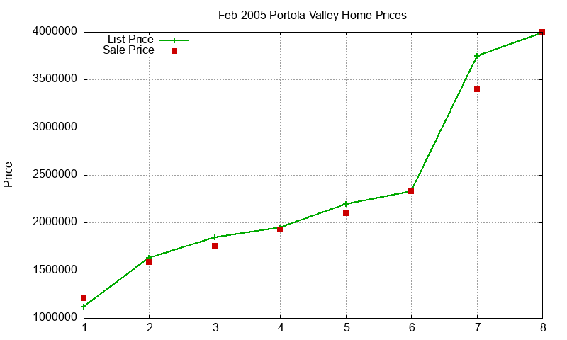 Portola Valley Homes Just Sold 2005-02 Portola Valley Homes Just Sold 2005-02