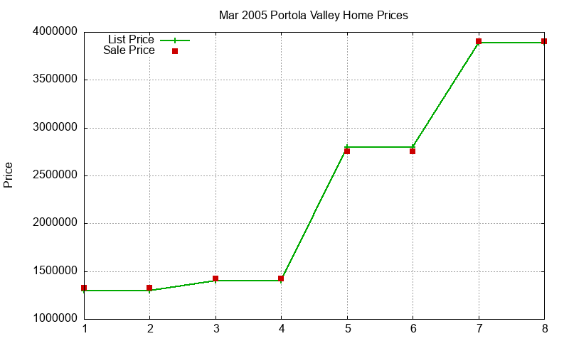 Portola Valley Homes Just Sold 2005-03 Portola Valley Homes Just Sold 2005-03