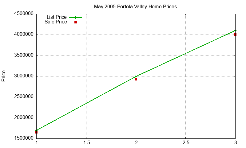 Portola Valley Homes Just Sold 2005-05 Portola Valley Homes Just Sold 2005-05