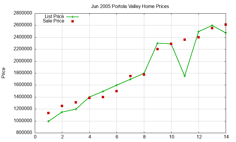 Portola Valley Homes Just Sold 2005-06 Portola Valley Homes Just Sold 2005-06