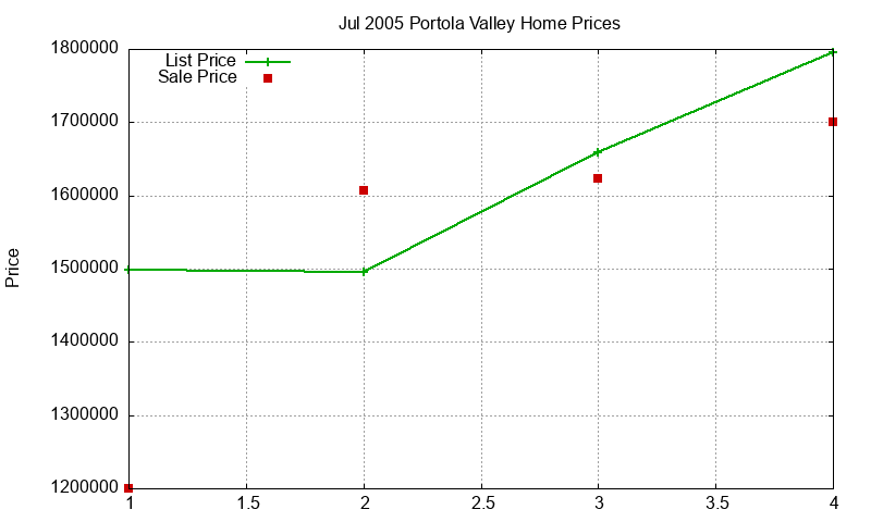 Portola Valley Homes Just Sold 2005-07 Portola Valley Homes Just Sold 2005-07