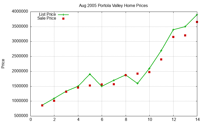 Portola Valley Homes Just Sold 2005-08 Portola Valley Homes Just Sold 2005-08