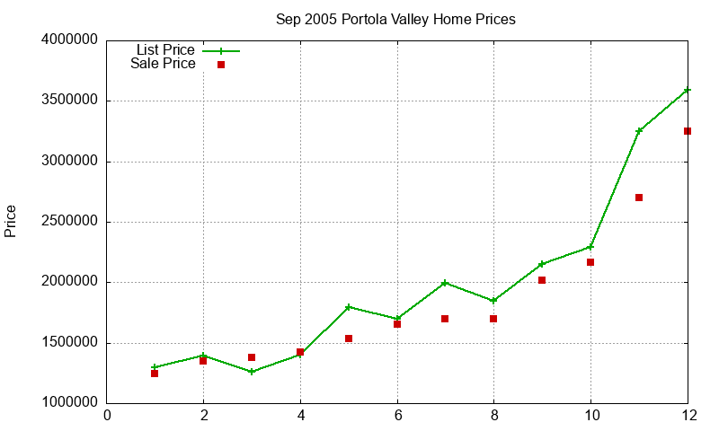 Portola Valley Homes Just Sold 2005-09 Portola Valley Homes Just Sold 2005-09