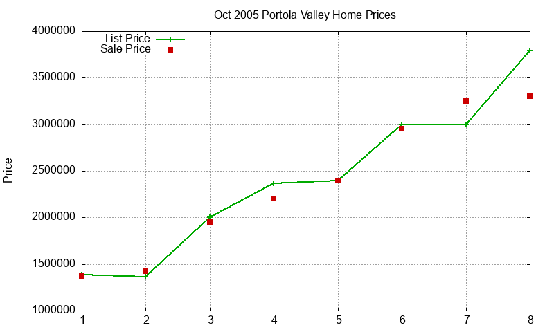 Portola Valley Homes Just Sold 2005-10 Portola Valley Homes Just Sold 2005-10