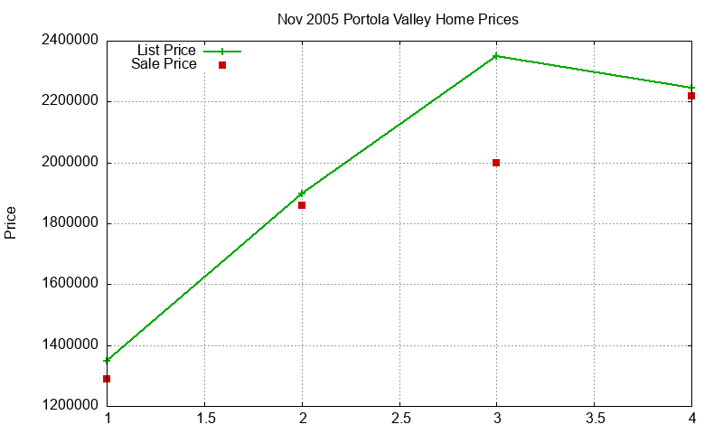 Portola Valley Homes Just Sold 2005-11 Portola Valley Homes Just Sold 2005-11