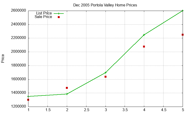 Portola Valley Homes Just Sold 2005-12 Portola Valley Homes Just Sold 2005-12