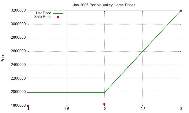 Portola Valley Homes Just Sold 2006-01 Portola Valley Homes Just Sold 2006-01