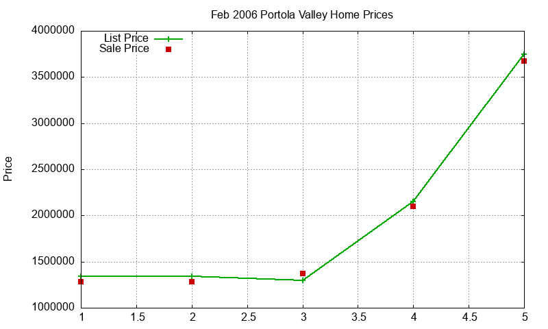 Portola Valley Homes Just Sold 2006-02 Portola Valley Homes Just Sold 2006-02