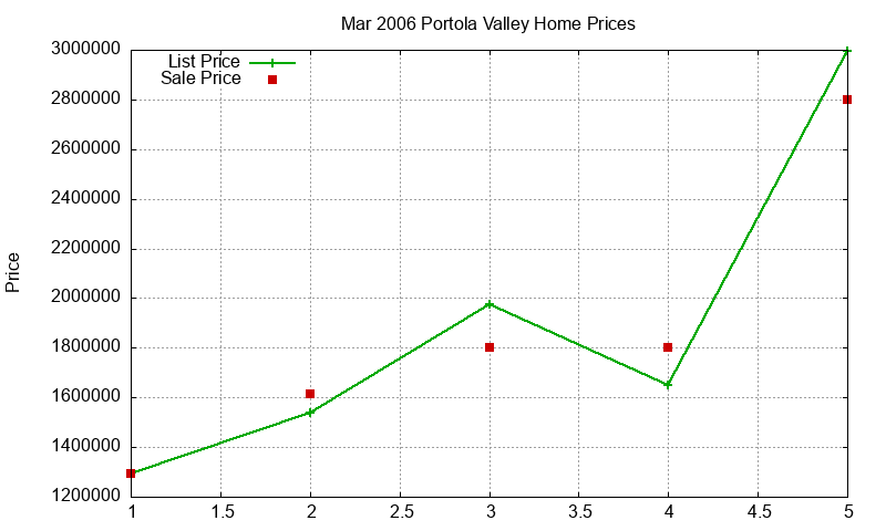 Portola Valley Homes Just Sold 2006-03 Portola Valley Homes Just Sold 2006-03