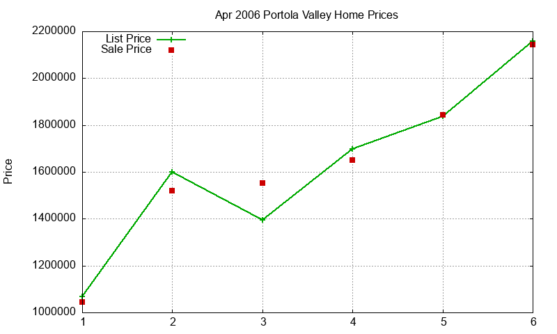 Portola Valley Homes Just Sold 2006-04 Portola Valley Homes Just Sold 2006-04