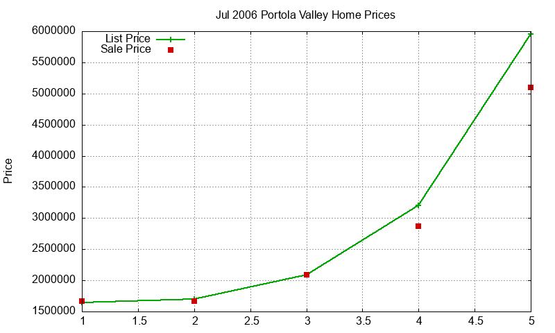 Portola Valley Homes Just Sold 2006-07 Portola Valley Homes Just Sold 2006-07