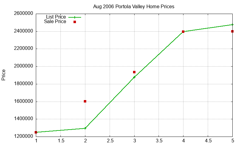 Portola Valley Homes Just Sold 2006-08 Portola Valley Homes Just Sold 2006-08