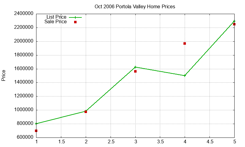 Portola Valley Homes Just Sold 2006-10 Portola Valley Homes Just Sold 2006-10