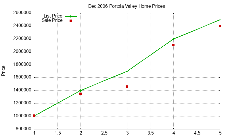 Portola Valley Homes Just Sold 2006-12 Portola Valley Homes Just Sold 2006-12