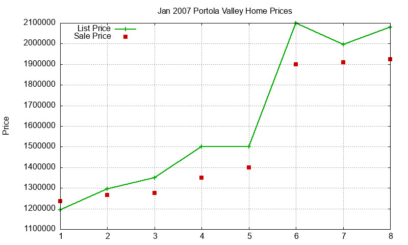 Portola Valley Homes Just Sold 2007-01 Portola Valley Homes Just Sold 2007-01