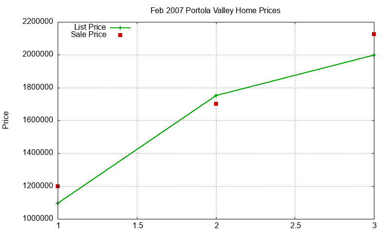 Portola Valley Homes Just Sold 2007-02 Portola Valley Homes Just Sold 2007-02
